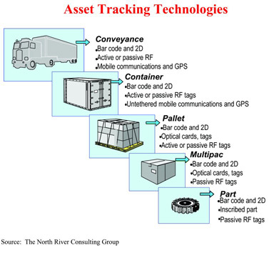 Asset tracking technologies include conveyance, container, pallet, multipac, and part. Conveyance involves bar code and 2D, active or passive RF, mobile communications, and GPS. Container involves bar code and 2D, active or passive RF tags, and untethered mobile communications and GPS. Pallet involves bar code and 2D, optical cards, tags, and active or passive RF tags. Multipac involves bar code and 2D, optical cards, tags, and passive RF tags. Part involves bar code and 2D, inscribed part, and passive RF tags. Source: The North River Consulting Group