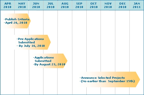 Timeline for award of funds is as follows: criteria published on April 26, 2010; pre-applications submitted by July 16, 2010; applications submitted by August 23, 2010; and announce selected projects no earlier than September 15, 2010.