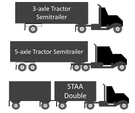 Illustration of three types of combination truck, one with a three-axle tractor trailor, one with a five-axle tractor semitrailer, and one containing a tractor pulling two trailers.