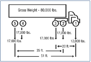 Diagram of commercial vehicle (side view)illustrates Federal weight limites and measurement requirements. For the axle 1 (supporting the cab), the weibht limit is 12,000 lbs., and the distance between it and teh 5th axle is 51 feet. The weight limit for axle 2, the first axle at the front of the trailer, is 17,000 feet, and the distance between it and the 5th axle is 25 ft. The weight limit for axle 3 is also 17,000 lbls. The distance between it and axle 1 is 20 ft. The weight limit on axles 4 and 5 is also 17,000 lbs. There is no distance limit between axles 2, 3 and 4, nor between axles 4 and 5.