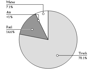 Figure 1.1.  Pie chart depicting year 2020 Domestic Freight Shipments by Mode.  Water accounts for 7.1 percent of total freight shipments; air accounts for less than 1 percent of total freight shipments; rail accounts for 14.6 percent of total freight shipments; truck accounts for 78.1 percent of total freight shipments.