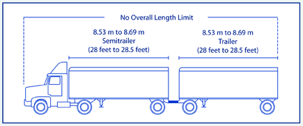 Line drawing of side view of truck tractor-semitrailer-trailer combination showing 8.53 m to 8.69 m (28 feet to 28.5 feet) as the range of lengths for the semitrailer and trailer and no overall length limit