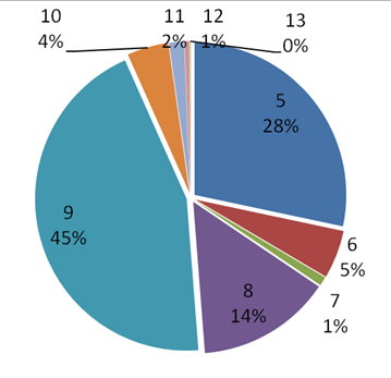Pie chart illustrates the relative composition of truck VMT under pilot conditions: 13 (0%), 12 (1%), 11 (2%), 10 (4%), 9 (45%), 8 (14%), 7 (1%), 6 (5%), and 5 (28%).