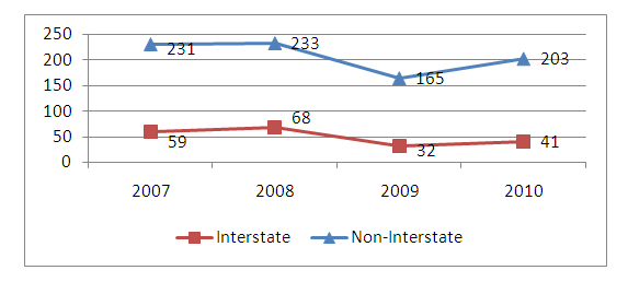 Chart shows that the number of non-Interstate crashes involving property damage rose from 165 to 203 between 2009 and 2010, a 1-year increase of 21 percent.  Interstate crashes increased from 2009 to 2010 from 32 crashes to 41 crashes, an increase of 27 percent