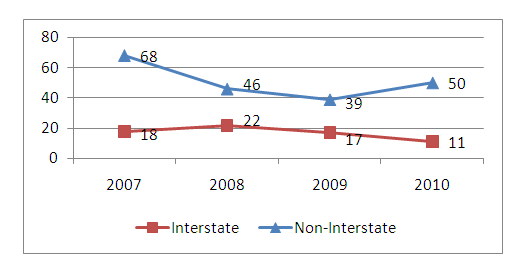 Chart shows the number of injury-related crashes rose from 39 in 2009 to 50 in 2010 for commercial trucks traveling on Vermont non-Interstate highways, an increase of 28 percent.  The number of Interstate crashes involving injuries fell from 17 in 2009 to 11 in 2010, a reduction of 35 percent.