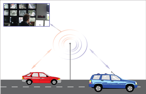 figure 13 - illustration - this figure is a representation of the concept of Vehicle Infrastructure Integration showing communication between vehicles and a Traffic Management Center (shown in an inset) through a road-side sensor.
