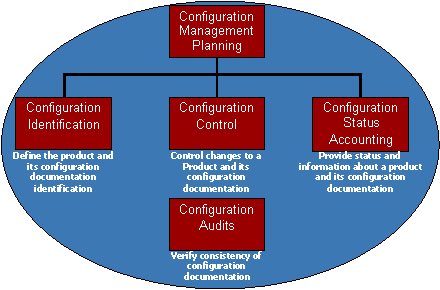 The figure presents a graphic view of the 5 activities of a general Configuration Management Process.  These activities are:
- Configuration Management Planning
- Configuration Identification (which has text describing this activity as: Define the product and its configuration documentation identifications)
- Configuration Control (which has text describing this activity as: Control changes to a product and its configuration documentation)
- Configuration Status Accounting (which has text describing this activity as: Provide status and information aout a product and its configuration documentation)
- Configuration Audits (which has text describing this activity as: Verify consistency of configuration documentation)