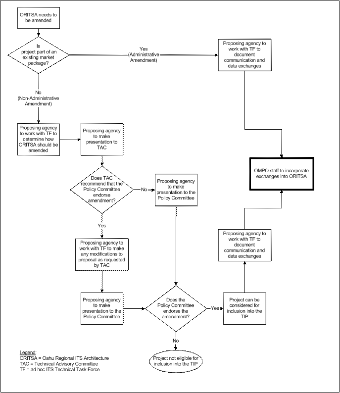 This figure presents a flow chart of actions to be taken in amending the Oahu Regional ITS Architecture. The text of section 6.2 provides a description of the steps shown in the figure.