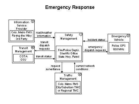 Emergency Response flow diagram showing five elements: Safety Management, Emergency Vehicle, Information Service Provider, Transit Management, and Traffic Management