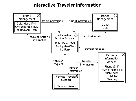 Interactive Traveler Information flow diagram showing five elements: Information Service Provider, Traffic Management, Transit Management, Remote Traveler Support, and Personal Information Access