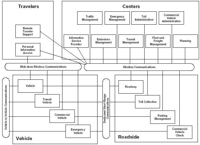 Figure 23 - National ITS Architecture - Sausage Diagram