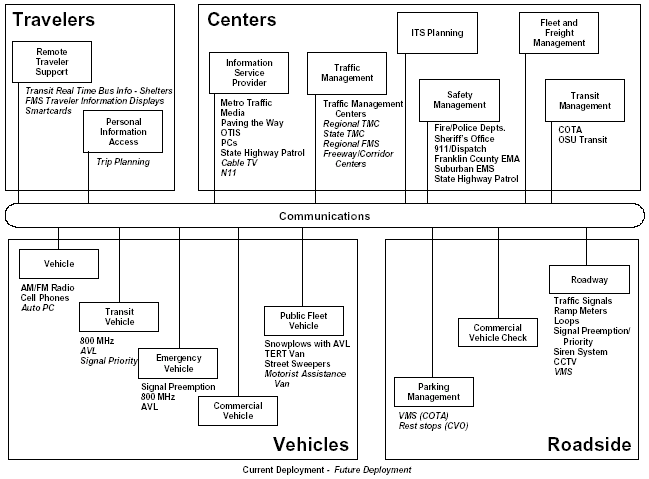 Figure 24 - Regional Architecture for Central Ohio