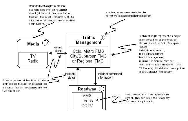 Figure 25 - How to Read a Functional Flow Diagram