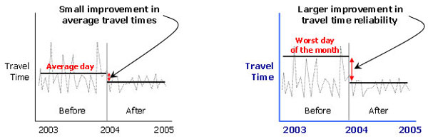 Figure 2.  This figure shows two line charts, each depicting daily travel times over a two-year period.  1st year represents travel times before a traffic management improvement; 2nd year represents travel times after a traffic management improvement. First chart shows improvement in average travel times; this improvement is quite small. Second chart shows improvement in travel time reliability (based on worst day of the month); this improvement is much better than the improvement in average travel time.