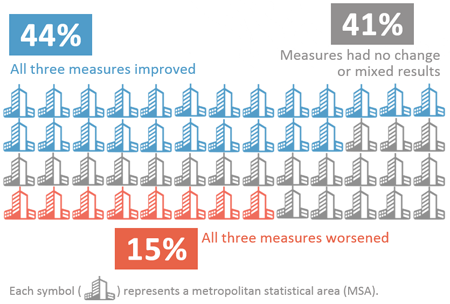 Graphic showing the summary of nationwide trends. 23 of the 52 cities (44%) showed improvements in all three measures; 8 of the 52 cities (15%) showed worsening conditions in all three measures; and 21 of the 52 cities (41%) had no change or mixed results among the three measures.