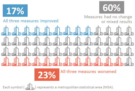 Graphic showing the summary of nationwide trends. 9 of the 52 cities (17%) showed improvements in all three measures; 12 of the 52 cities (23%) showed worsening conditions in all three measures; and 31 of the 52 cities (60%) had no change or mixed results among the three measures.