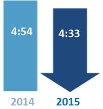 Congested Hours comparison: 4:54 in 2014 and 4:33 in 2015. 2015 is a blue downward arrow indicating the general trend is for improving conditions.