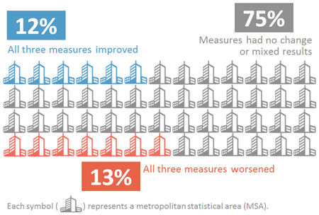 Graphic showing the summary of nationwide trends. 6 of the 52 cities (12%) showed improvements in all three measures; 7 of the 52 cities (13%) showed worsening conditions in all three measures; and 39 of the 52 cities (75%) had no change or mixed results among the three measures.