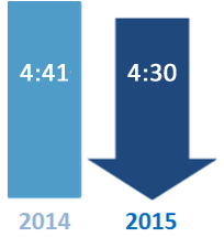 Congested Hours comparison: 4:41 in 2014 and 4:30 in 2015. 2015 is a blue downward arrow indicating the general trend is for improving conditions.
