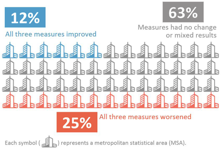 Graphic showing the summary of nationwide trends. 6 of the 52 cities (12%) showed improvements in all three measures; 13 of the 52 cities (25%) showed worsening conditions in all three measures; and 33 of the 52 cities (75%) had no change or mixed results among the three measures.