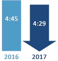 Congested Hours comparison: 4:29 in 2017 and 4:45 in 2016. 2017 is a blue downward arrow indicating the general trend is for improving conditions.