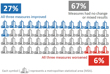 Graphic showing the summary of nationwide trends. 14 of the 52 cities (27%) showed improvements in all three measures; 3 of the 52 cities (6%) showed worsening conditions in all three measures; and 35 of the 52 cities (67%) had no change or mixed results among the three measures.