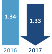Travel Time Index comparison: 1.33 in 2017 and 1.34 in 2016. 2017 is a blue downward arrow indicating the general trend is for improving conditions.
