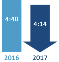 Congested Hours comparison: 4:14 in 2017 and 4:40 in 2016. 2017 is a blue downward arrow indicating the general trend is for improving conditions.