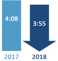 Congested Hours comparison: 3:55 in 2018 and 4:08 in 2017. 2018 is a blue downward arrow indicating the general trend is for improving conditions.