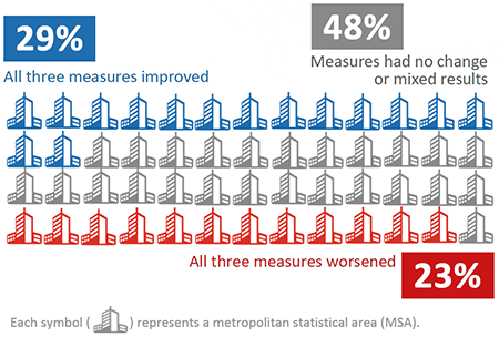 Graphic showing the summary of nationwide trends. 15 of the 52 cities (28%) showed improvements in all three measures; 12 of the 52 cities (23%) showed worsening conditions in all three measures; and 24 of the 52 cities (48%) had no change or mixed results among the three measures.