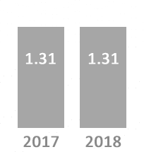 Travel Time Index comparison: 1.31 in 2018 and 1.31 in 2017. General trend is no change in conditions.