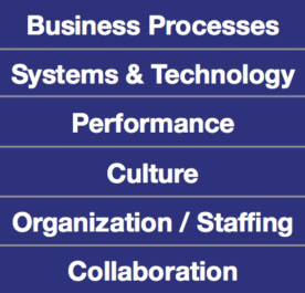 Figure 33: Table: The list of six dimensions includes: Business Processes, Systems and Technology, Performance, Culture, Organization/Staffing, and Collaboration.