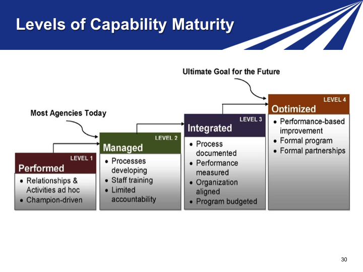 Slide 30. Levels of Capability Maturity
