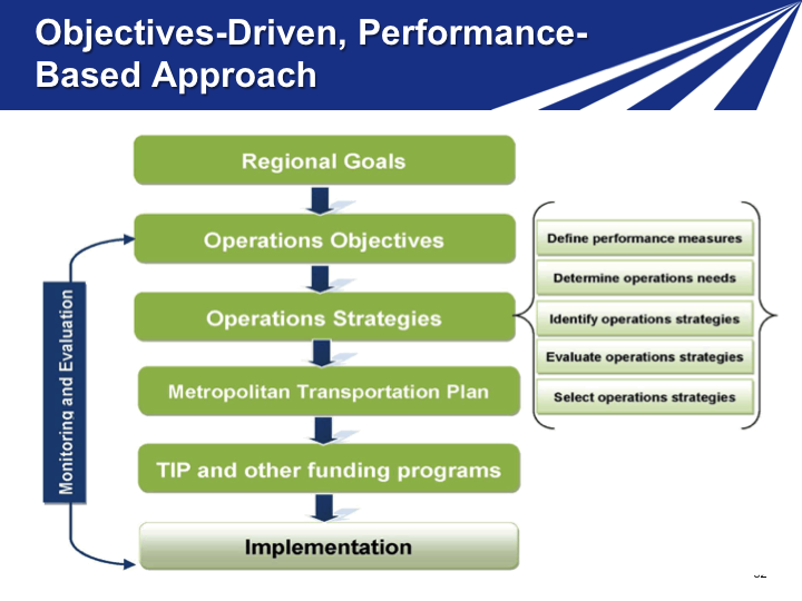 Slide 32. Objectives-Driven, Performance-Based Approach
