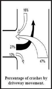 Illustration showing percentage of crashes by driveway movement. Right turn into driveway: 16 percent. Right turn out of driveway, 10 percent. Left turn out of driveway: 27 percent. Left turn across traffic into driveway: 47 percent. 