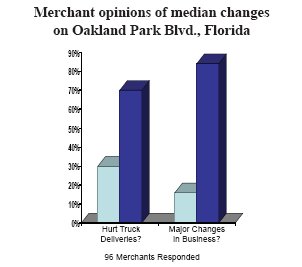 Bar graph showing merchange opinions on median changes on Oakland Park Blvd., FL. Some 30 percent of truckers and 70 percent of merchants (96 responses) indicated that median changes hurt truck deliveries. Less than 20 percent of truckers but nearly 90 percent of merchants indicated there had been major changes in business as a result of median changes.