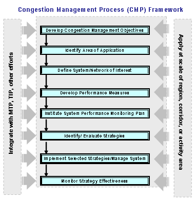 Figure 5 - graphic - This figure shows the flow of the eight steps of the CMP including: develop congestion management objectives, identify area of application, define system/ network of interest, develop performance measures, institute system performance monitoring plan, identify/ evaluate strategies, implement selected strategies/mange system, and monitor strategy effectiveness.   From the eight steps there are influences of integrate with MTP, TIP, and other efforts as well as apply to the scale of the region.