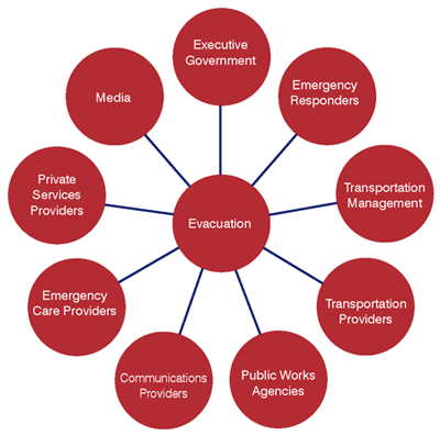 Stakeholders involved in Evacuation, showing the many entities that contribute to a successful evacuation. Entities include: Executive Government, Emergency Responders, Transportation Management, Transportation Providers, Public Works Agencies, Communications Providers, Emergency Care Providers, Private Services Providers, and the Media.