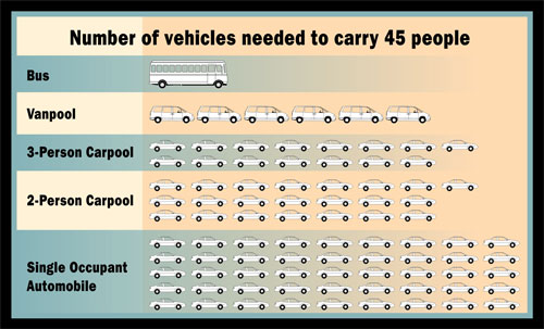 Number of Vehicles Needed to Carry 45 People