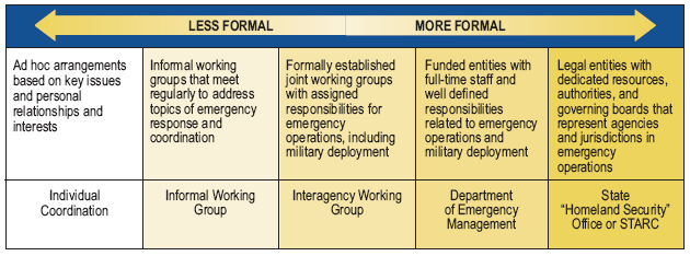 graph of coordination organizations ranging from less to more formal