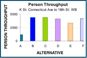 bar graph of several person throughput scenarios