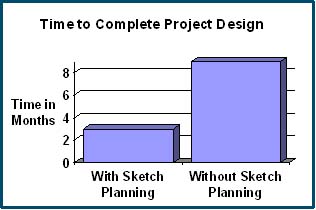 bar graph reflecting the time to complete the project design with and without implementation of a sketch planning tool. The graph indicates that with sketch planning the design was completed in 3 months. Without the use of the sketch planning tool, it is estimated that the design would have taken 9 months to complete.
