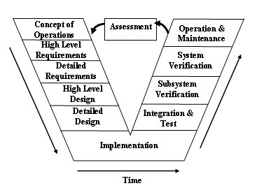 Diagram of the systems engineering life cycle.