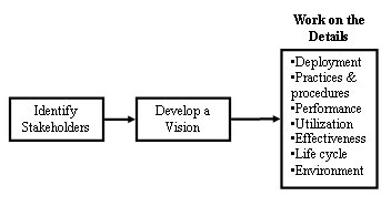 Diagram shows the process of developing a Concept of Operations, which begins with identification of stakeholders, moves on to development of a vision, then proceeds to work on the details, which include deployment, practices and procedures, performance, utilization, effectiveness, life cyccle, and environment.
