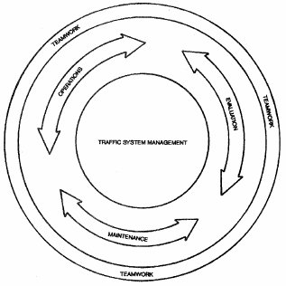 Diagram showing a circle with two rings around a central circle. The central circle represents traffic system management and is surrounded by a ring representing operations, evaluation, and maintenance. Surrounding the whole is a ring labled teamwork.