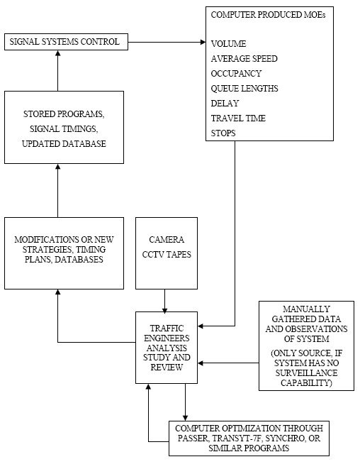 Circular flow chart shows proces for system modification and update for conventional traffic control systems.