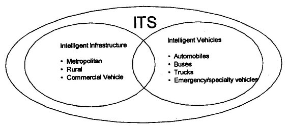 Diagram shows how two elements of Intelligent Transportation System programs overlap. The elements of Intelligent Infrastructure programs, which include metropolitan, rural, and commercial vehicles, overlap with Intelligent Vehicle programs, which include automobiles, buses, trucks, and emergency/special vehicles.