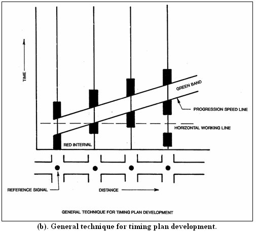 b. General technique for timing plan development.