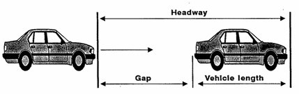 Diagram. Picture shows two passenger cars separated by a space. The space between the front bumper of the following vehicle and the rear bumper of the lead vehicle is labled Gap. The distance from the front bumper of the first vehicle  to the rear bumper of hte first vehicle is labled Vehicle Length. The distance from the front bumper of the lead vehicle to the front bumper of the following vehicle, including the body of the first vehicle and the gap between the two, is labled Headway.