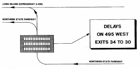 Diagram of interconnection between the Northern State Parkway and the Long Island expressway, with a bubble indicating the location of an advisory that informs commuters about delays on the Northern State Parkway in the INFORM Corridor.